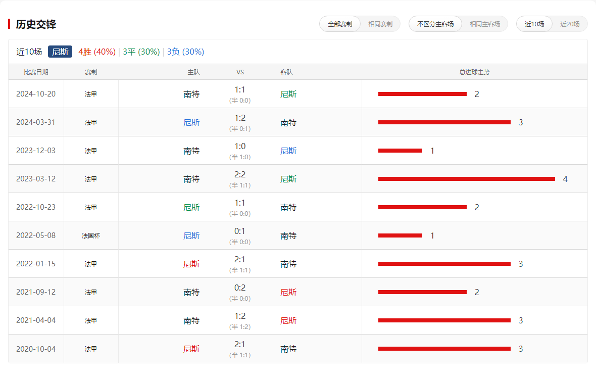 包含尼斯争夺欧战席位，迎战不容有失的词条